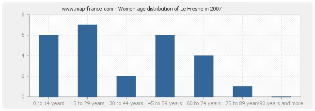 Women age distribution of Le Fresne in 2007
